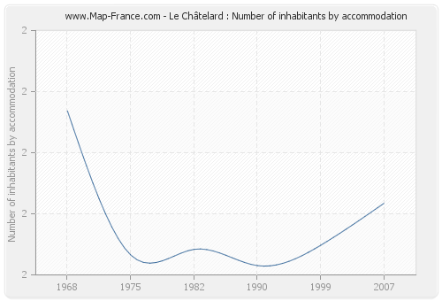 Le Châtelard : Number of inhabitants by accommodation